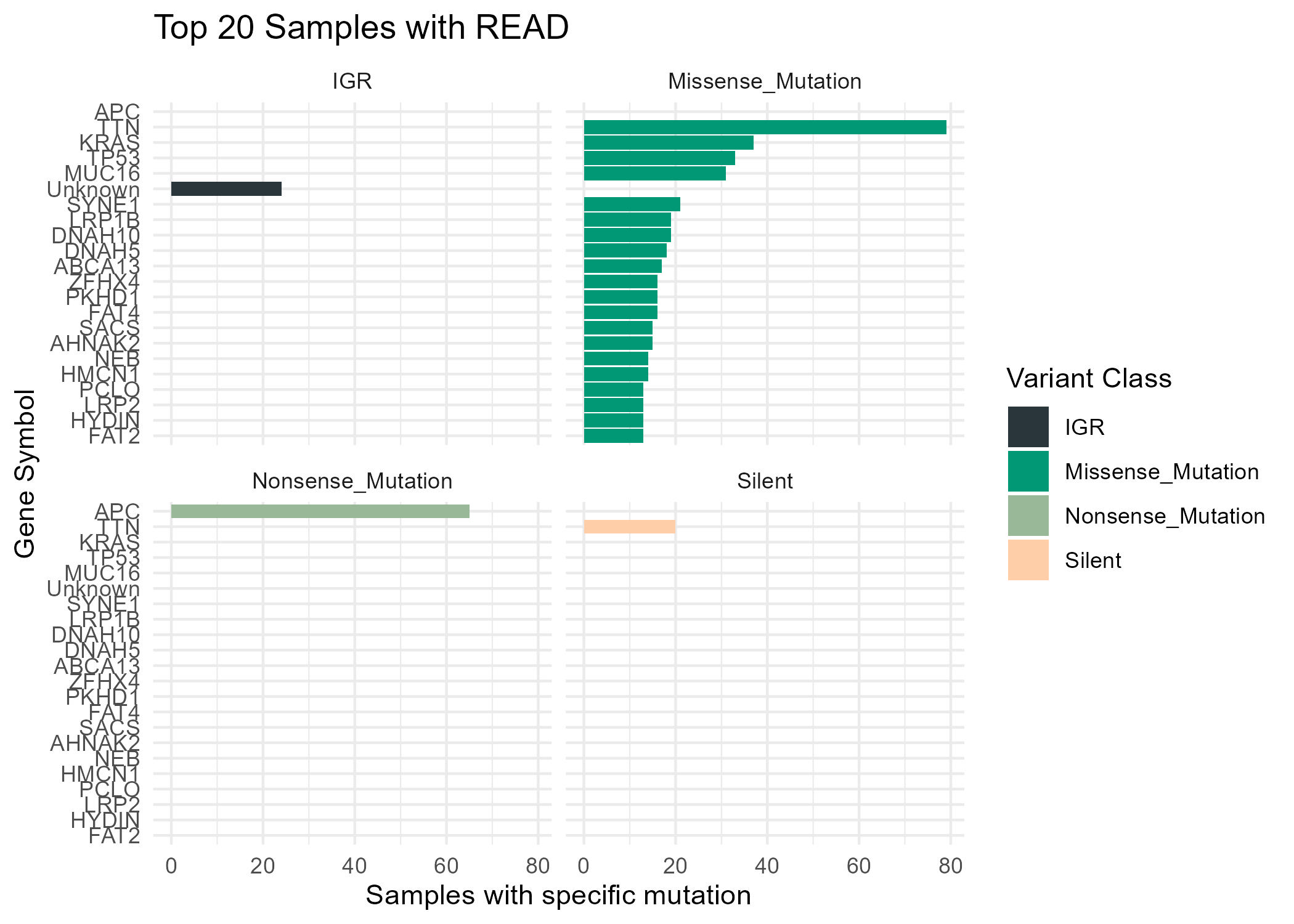 Samples with specific mutation per gene